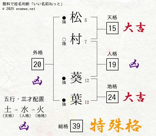松村葵葉 女性 の姓名判断 診断結果 名前の字画数で運勢を占う 無料姓名判断サイト いい名前ねっと