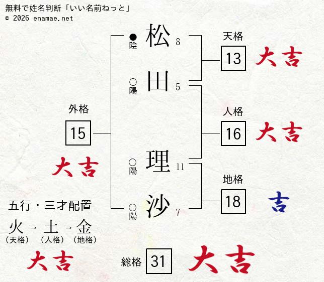 松田理沙 女性 の姓名判断 診断結果 名前の字画数で運勢を占う 無料姓名判断サイト いい名前ねっと
