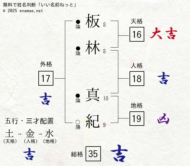 板林真紀 男性 の姓名判断 診断結果 名前の字画数で運勢を占う 無料姓名判断サイト いい名前ねっと 板林真紀 男性 の姓名判断 診断結果 名前の字画数で運勢を占う 無料姓名判断サイト いい名前ねっと