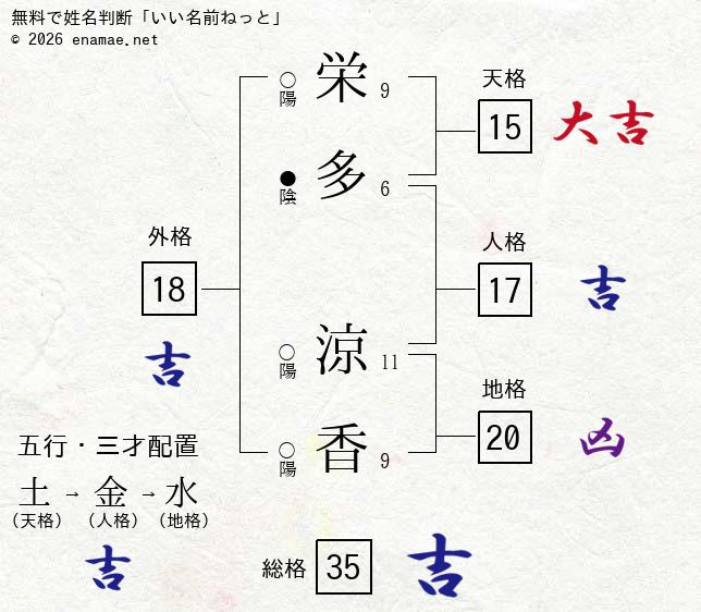 栄多涼香 男性 の姓名判断 診断結果 名前の字画数で運勢を占う 無料姓名判断サイト いい名前ねっと