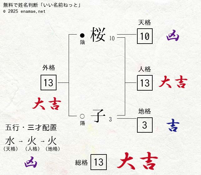 桜子 女性 の姓名判断 診断結果 名前の字画数で運勢を占う 無料姓名判断サイト いい名前ねっと 桜子 女性 の姓名判断 診断結果 名前の字画数で運勢を占う 無料姓名判断サイト いい名前ねっと