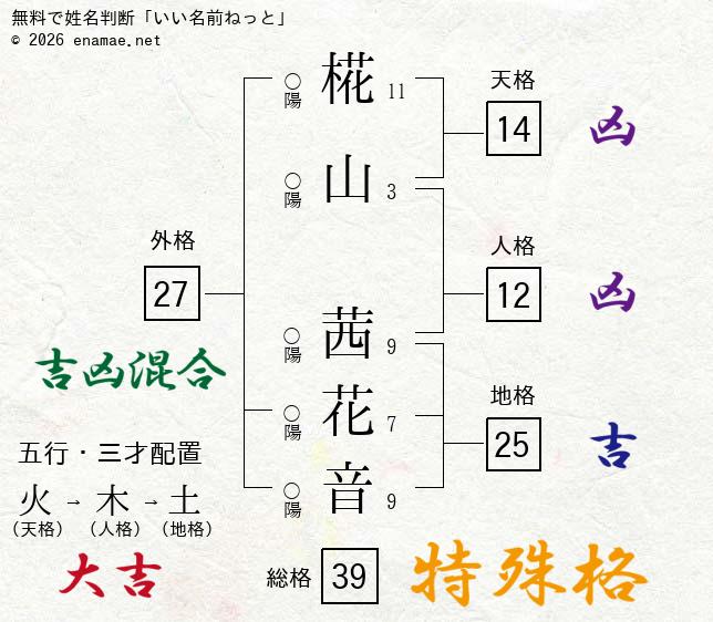 椛山茜花音 女性 の姓名判断 診断結果 名前の字画数で運勢を占う 無料姓名判断サイト いい名前ねっと