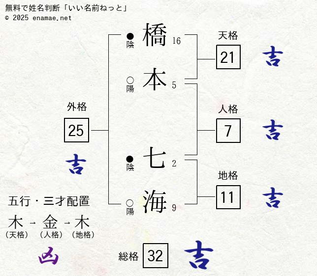 橋本七海 男性 の姓名判断 診断結果 名前の字画数で運勢を占う 無料姓名判断サイト いい名前ねっと 橋本七海 男性 の姓名判断 診断結果 名前の字画数で運勢を占う 無料姓名判断サイト いい名前ねっと
