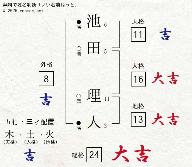 池田理人 男性 の姓名判断 診断結果 名前の字画数で運勢を占う 無料姓名判断サイト いい名前ねっと 池田理人 男性 の姓名判断 診断結果 名前の字画数で運勢を占う 無料姓名判断サイト いい名前ねっと