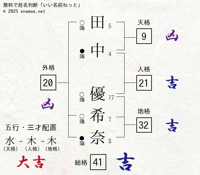 田中優希奈 女性 の姓名判断 診断結果 名前の字画数で運勢を占う 無料姓名判断サイト いい名前ねっと