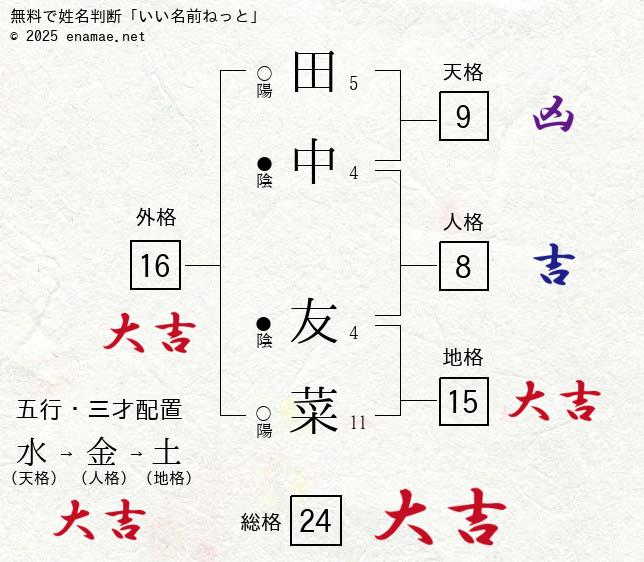 田中友菜 女性 の姓名判断 診断結果 名前の字画数で運勢を占う 無料姓名判断サイト いい名前ねっと