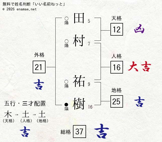 田村祐樹 男性 の姓名判断 診断結果 名前の字画数で運勢を占う 無料姓名判断サイト いい名前ねっと