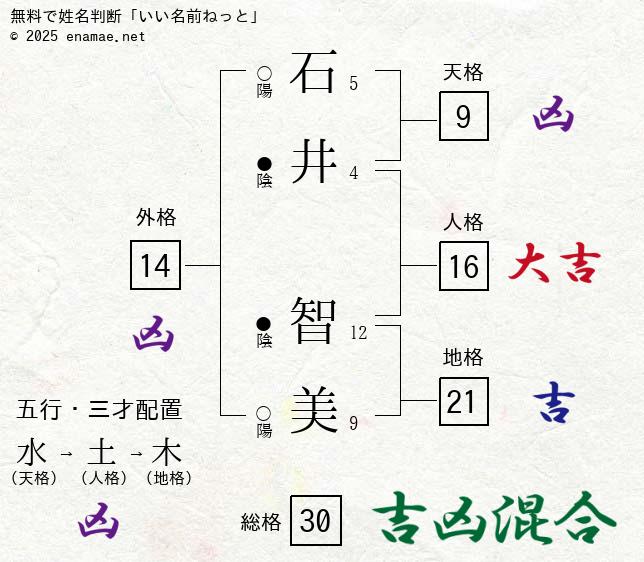 石井智美 女性 の姓名判断 診断結果 名前の字画数で運勢を占う 無料姓名判断サイト いい名前ねっと