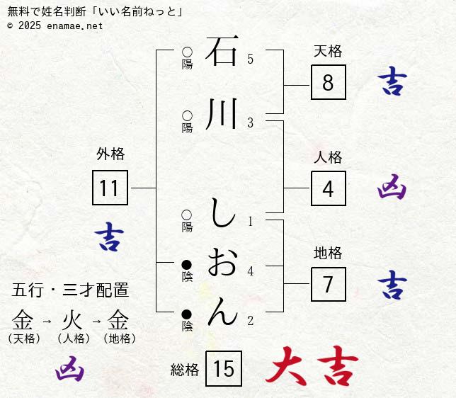 石川しおん 男性 の姓名判断 診断結果 名前の字画数で運勢を占う 無料姓名判断サイト いい名前ねっと