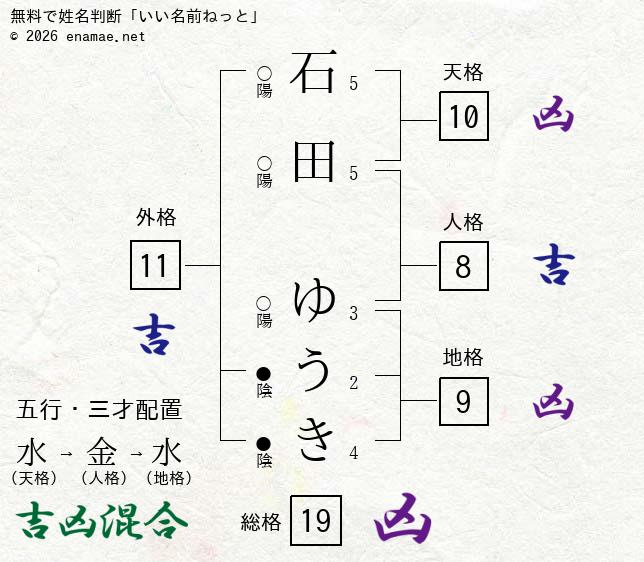 石田ゆうき 男性 の姓名判断 診断結果 名前の字画数で運勢を占う 無料姓名判断サイト いい名前ねっと