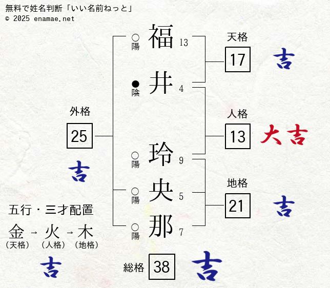 福井玲央那 女性 の姓名判断 診断結果 名前の字画数で運勢を占う 無料姓名判断サイト いい名前ねっと 福井玲央那 女性 の姓名判断 診断結果 名前の字画数で運勢を占う 無料姓名判断サイト いい名前ねっと