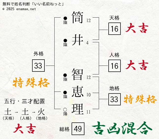 筒井智恵理 女性 の姓名判断 診断結果 名前の字画数で運勢を占う 無料姓名判断サイト いい名前ねっと