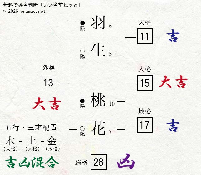 羽生桃花 女性 の姓名判断 診断結果 名前の字画数で運勢を占う 無料姓名判断サイト いい名前ねっと 羽生桃花 女性 の姓名判断 診断結果 名前の字画数で運勢を占う 無料姓名判断サイト いい名前ねっと