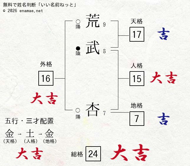 荒武杏 女性 の姓名判断 診断結果 名前の字画数で運勢を占う 無料姓名判断サイト いい名前ねっと