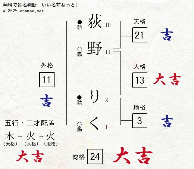 荻野りく 女性 の姓名判断 診断結果 名前の字画数で運勢を占う 無料姓名判断サイト いい名前ねっと