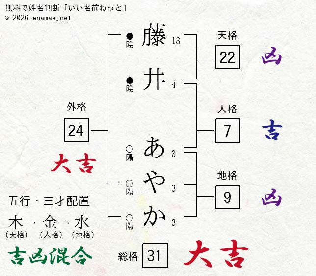 藤井あやか 女性 の姓名判断 診断結果 名前の字画数で運勢を占う 無料姓名判断サイト いい名前ねっと