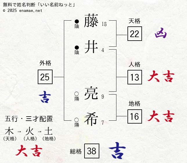藤井亮希 女性 の姓名判断 診断結果 名前の字画数で運勢を占う 無料姓名判断サイト いい名前ねっと