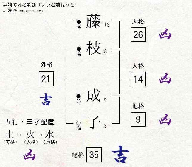 藤枝成子 女性 の姓名判断 診断結果 名前の字画数で運勢を占う 無料姓名判断サイト いい名前ねっと
