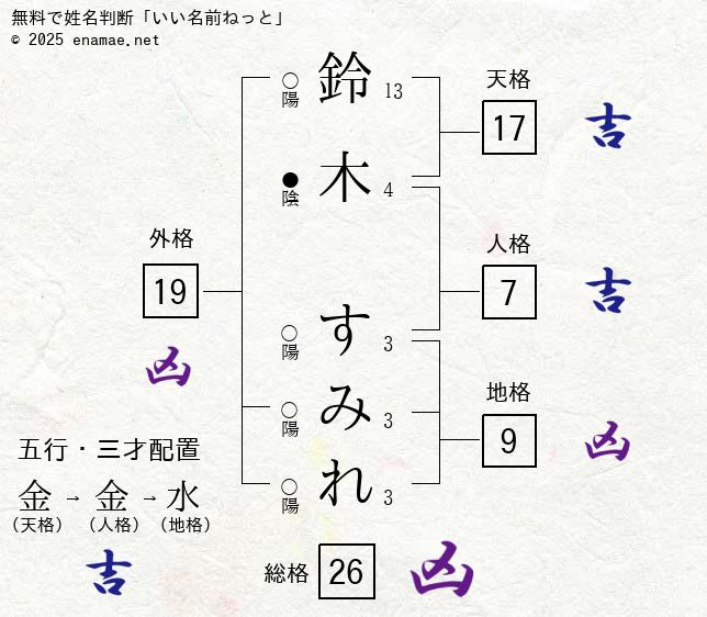 鈴木すみれ 女性 の姓名判断 診断結果 名前の字画数で運勢を占う 無料姓名判断サイト いい名前ねっと