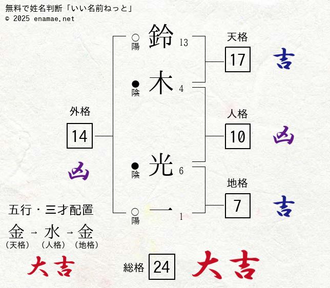鈴木光一 男性 の姓名判断 診断結果 名前の字画数で運勢を占う 無料姓名判断サイト いい名前ねっと
