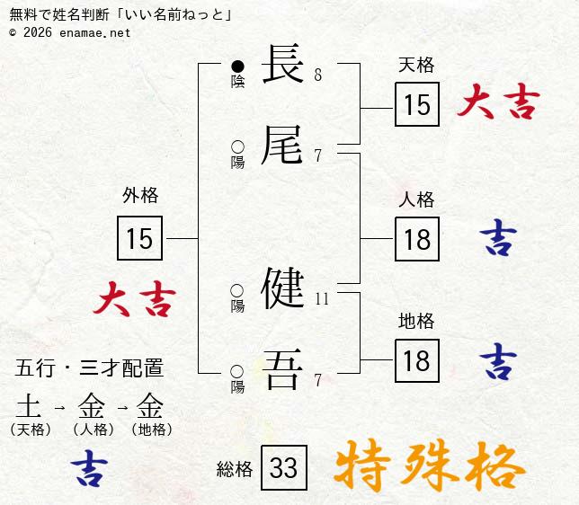 長尾健吾 男性 の姓名判断 診断結果 名前の字画数で運勢を占う 無料姓名判断サイト いい名前ねっと