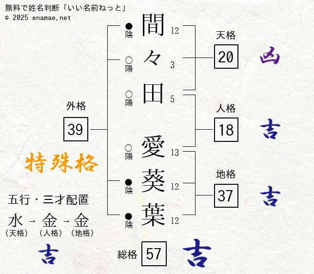 間々田愛葵葉 女性 の姓名判断 診断結果 名前の字画数で運勢を占う 無料姓名判断サイト いい名前ねっと