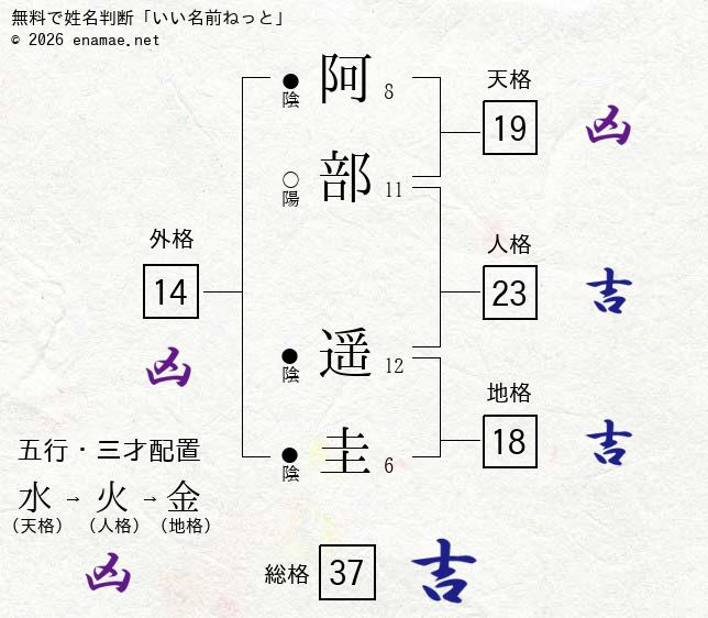 阿部遥圭 女性 の姓名判断 診断結果 名前の字画数で運勢を占う 無料姓名判断サイト いい名前ねっと