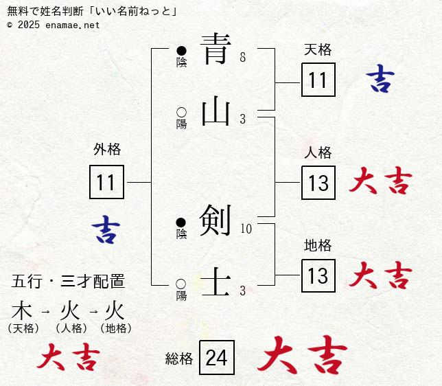 青山剣士 男性 の姓名判断 診断結果 名前の字画数で運勢を占う 無料姓名判断サイト いい名前ねっと