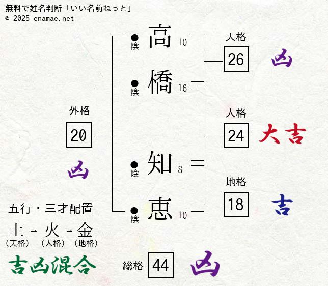 高橋知恵 女性 の姓名判断 診断結果 名前の字画数で運勢を占う 無料姓名判断サイト いい名前ねっと